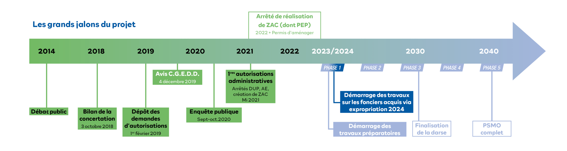 Les grands jalons du projet PSMO - Agrandir l'image, fenêtre modale