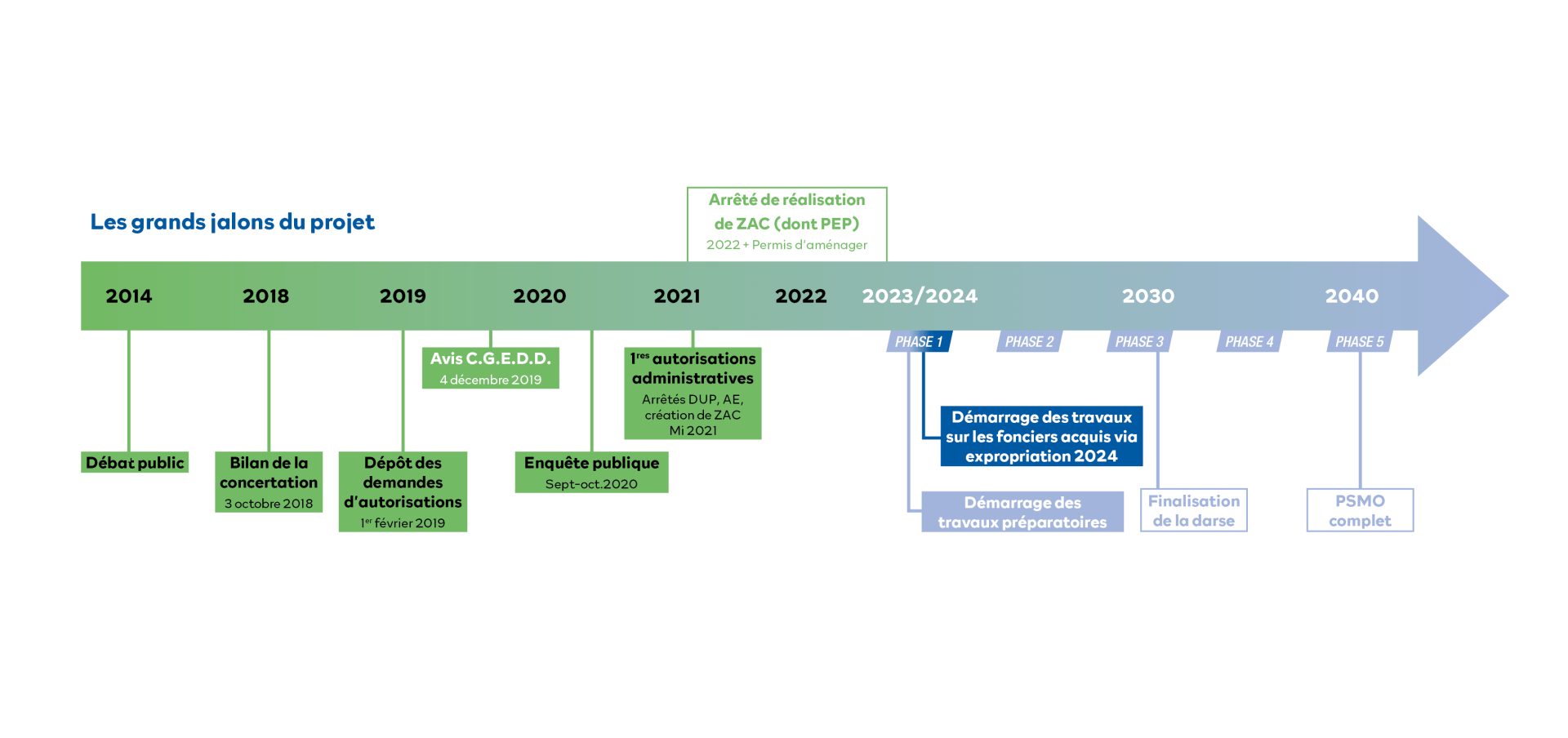 Les grands jalons du projet PSMO - Enlarge image, modal window